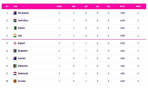 World Cup Points Table Updated October After Eng Vs Ban