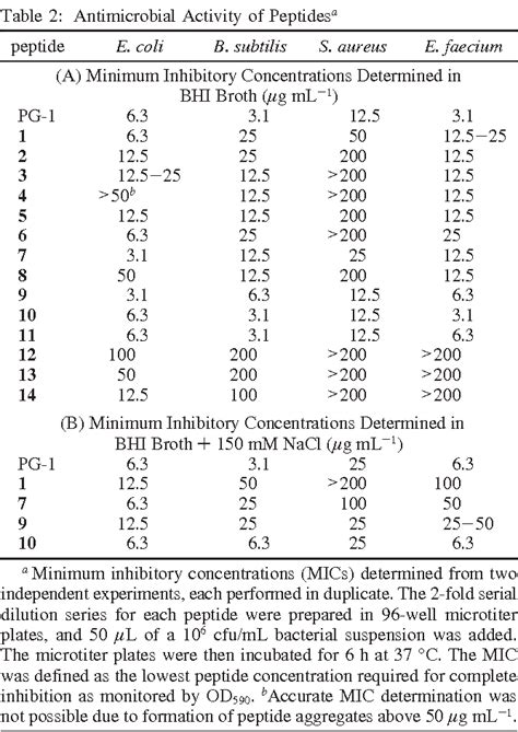 Table 2 From Design Of Non Cysteine Containing Antimicrobial Beta Hairpins Structure Activity