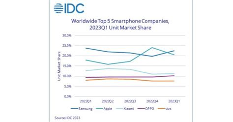 Merk Hp Terbaik Versi Idc Dan Canalys Doran Gadget