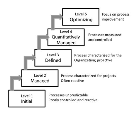 Capability Maturity Model Integration Cmmi 16 Download Scientific Diagram