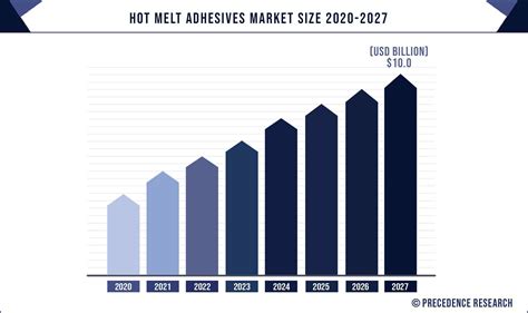 Hot Melt Adhesives Market Size Us Billion By