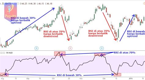 Indikator Forex Paling Akurat Standart Dan Custom Metatrader Provits