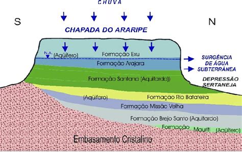 ­ Representação Estratigráfica Da Bacia Do Araripe E Conotações Download Scientific Diagram