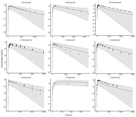 Antibodies Free Full Text Inter Antibody Variability In The Clinical Pharmacokinetics Of