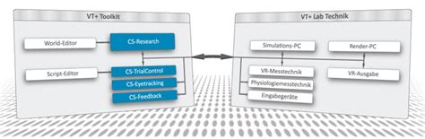 Virtual Reality Forschungssysteme VTplus VR Therapie Systeme für