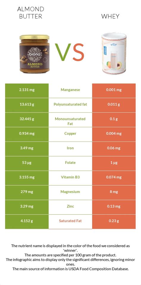 Almond Butter Vs Whey — In Depth Nutrition Comparison