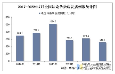 2022年7月全国法定传染病疫情统计：发病例数及死亡人数中国宏观数据频道 华经情报网