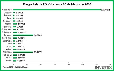 Sube el Riesgo País de República Dominicana