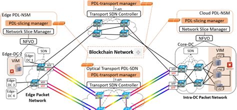 End To End E2e Network Slices Inspire 5gplus