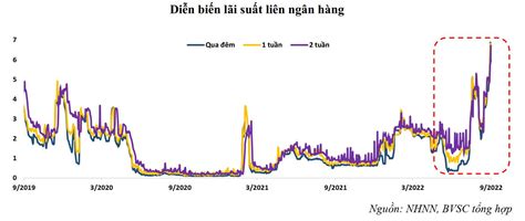 Lãi suất liên ngân hàng lập đỉnh trong vòng 10 năm Tạp chí Kinh tế