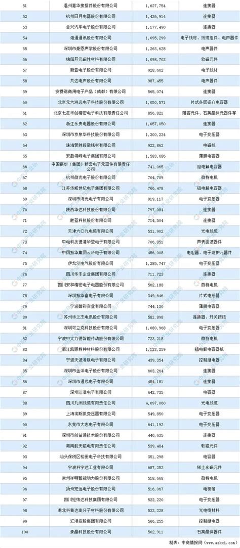 2020年中国电子元件百强企业重磅发布，生益科技、立讯精密上榜模切资讯模切之家