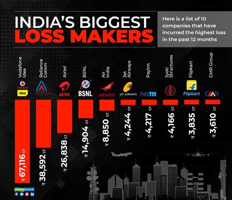 Moneycontrol On Twitter Here S The List Of Top 10 Indian Companies