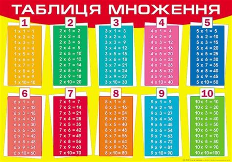 Таблица Множення. | Тест з математики – «На Урок»