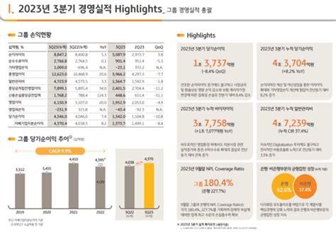 Kb금융 누적 순익 4조3704억 은행·보험·증권·카드 고른 성장 Save Internet 뉴데일리