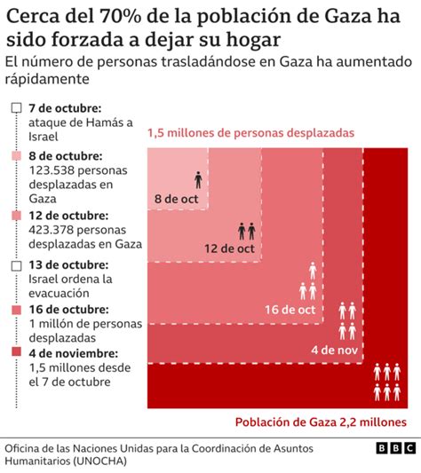 Guerra Israel Hamás Las Cifras Récord De Muertes Y Devastación Que Dejó El Primer Mes De