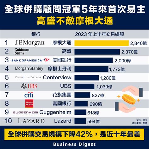 【投資銀行】全球併購顧問冠軍5年來首次易主，高盛不敵摩根大通 新浪香港