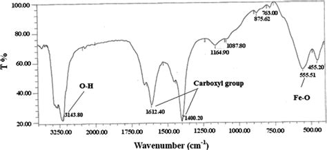 Ft Ir Spectra Of Mwcnt Fe3o4 Mnps Download Scientific Diagram