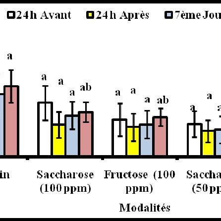 Pourcentage Moyen Des Fruits Attaqu S Et Tomb S Au Sol Les Valeurs