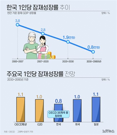 韓잠재성장률 Oecd 국가 꼴찌 전망 그래픽뉴스 노컷뉴스