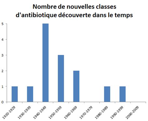 Le D Veloppement De Nouveaux Antibiotiques Est N Cessaire Tout En Tant