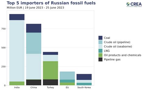 Weekly Snapshot Russian Fossil Fuels To June Centre For