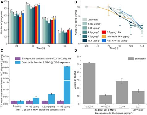 Frontiers Toxicological Impact And In Vivo Tracing Of Rhodamine Functionalised Zif 8 Nanoparticles