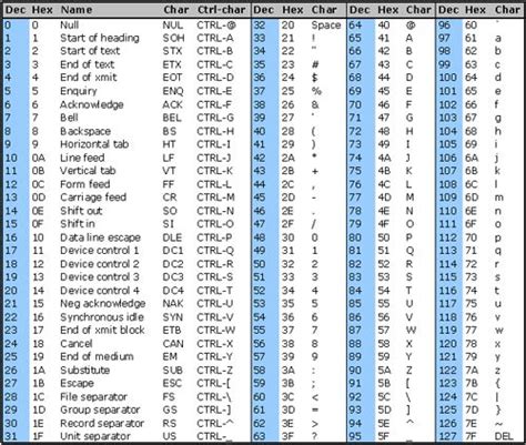 Ascii Table Ascii Chart Standard And Extended Ascii Codes Ascii Learn Computer Coding Coding