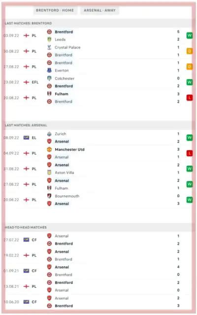 Brentford Vs Arsenal Preview And Predictions