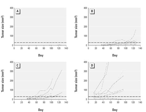Growth Curves Of Tumors Formed In Nude Mice By Subcutaneous Injection