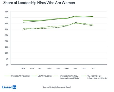 Women Are Still Underrepresented In Leadership And The Technology Information And Media Industry