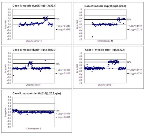 Microarray Profiles Of The Affected Chromosome In Cases 1 2 3 4 And