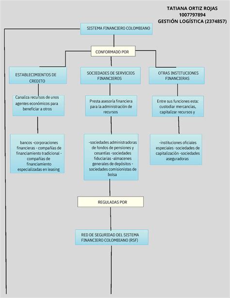 Mapa Conceptual El Sistema Financiero Actividad De Aprendizaje Images