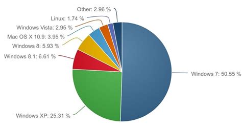 Windows 7 Y Windows Xp Los Sistemas Operativos Más Implantados