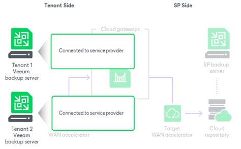 Tenant Veeam Backup Server Veeam Cloud Connect Guide