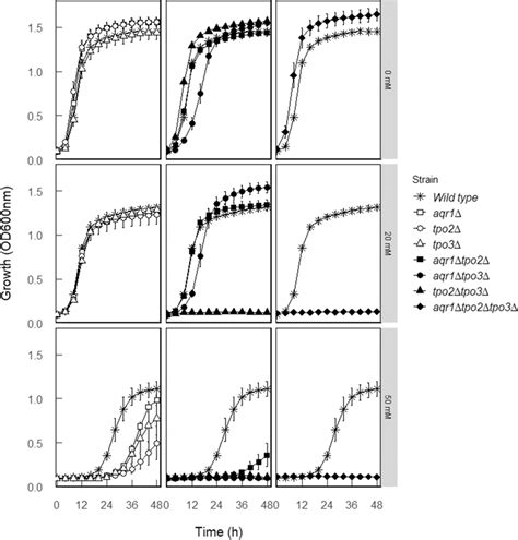 Growth Of The S Cerevisiae CEN PK 2 1D Wild Type And The Derived