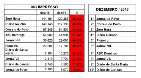 Jornalista Polibio Braga Saiba quais os jornais gaúchos que mais