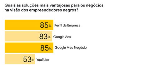 Afroempreendedorismo Tecnologia E Comunidade Think With Google