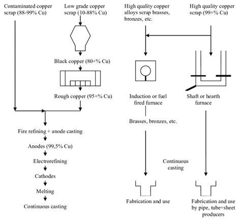 Flow Sheet Of Processes For The Recovery Of Copper And Copper Alloys Download Scientific