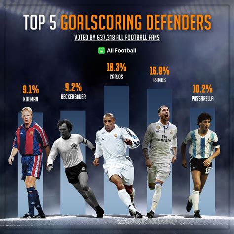 Top 5 Goalscoring Defenders In Football History Voted By Afers Check