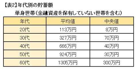 50代独身、平均貯蓄額中央値30万円