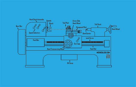 Lathe Machine Parts Diagram Lathe Machine Parts Metal Part I