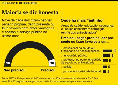 Brasileiros Veem Mais Corrupção Na Política Do Que Na Sociedade Civil