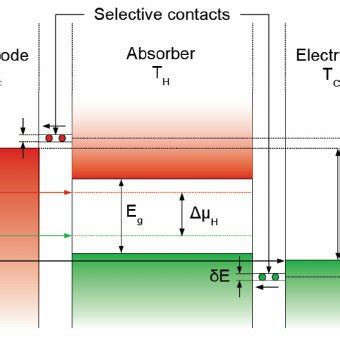 PDF Hot Carrier Solar Cells