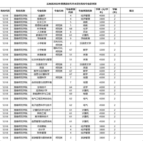 速看！2022年云南专升本各院校有了新增专业！ 知乎