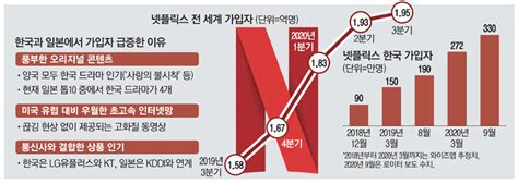 성장둔화 넷플릭스 K콘텐츠 덕에 체면 지켜 매일경제