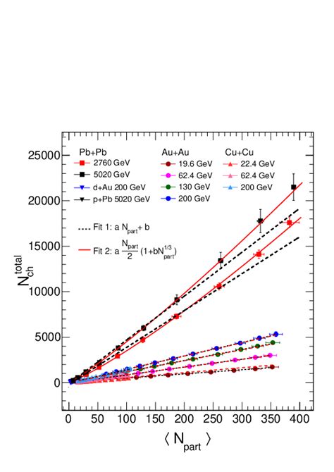 Multiplicity And Pseudo Rapidity Density Distributions Of Charged