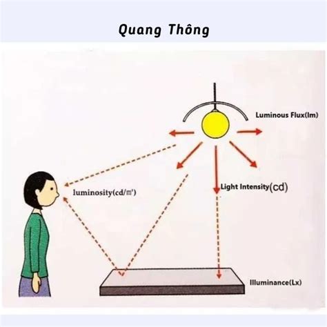 Quang thông là gì 5 thông tin nhất định phải biết về quang thông