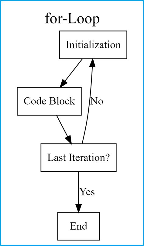 For Loop In R Examples Writing Running Using Loops In Rstudio