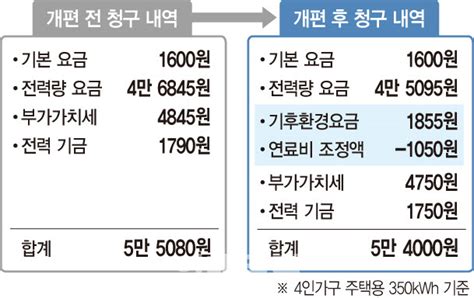 연료비 연동제 전기요금 청구서 살펴보니항목은 늘고 금액은 줄어 네이트 뉴스