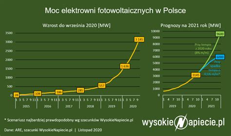 Moc fotowoltaiki w Polsce przekroczyła 3 GW WysokieNapiecie pl